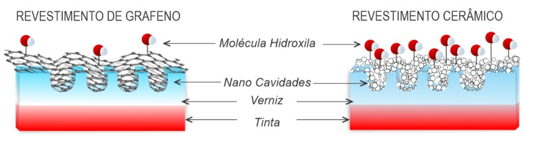 Comparação molecular: revestimento de grafeno vs cerâmico