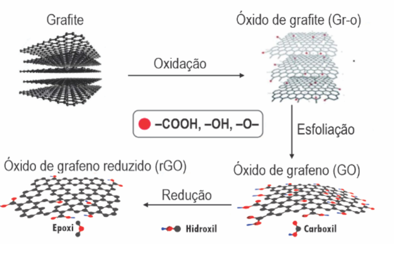 Processo de grafeno